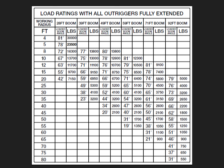 Revolution XL Boom Truck Load Chart